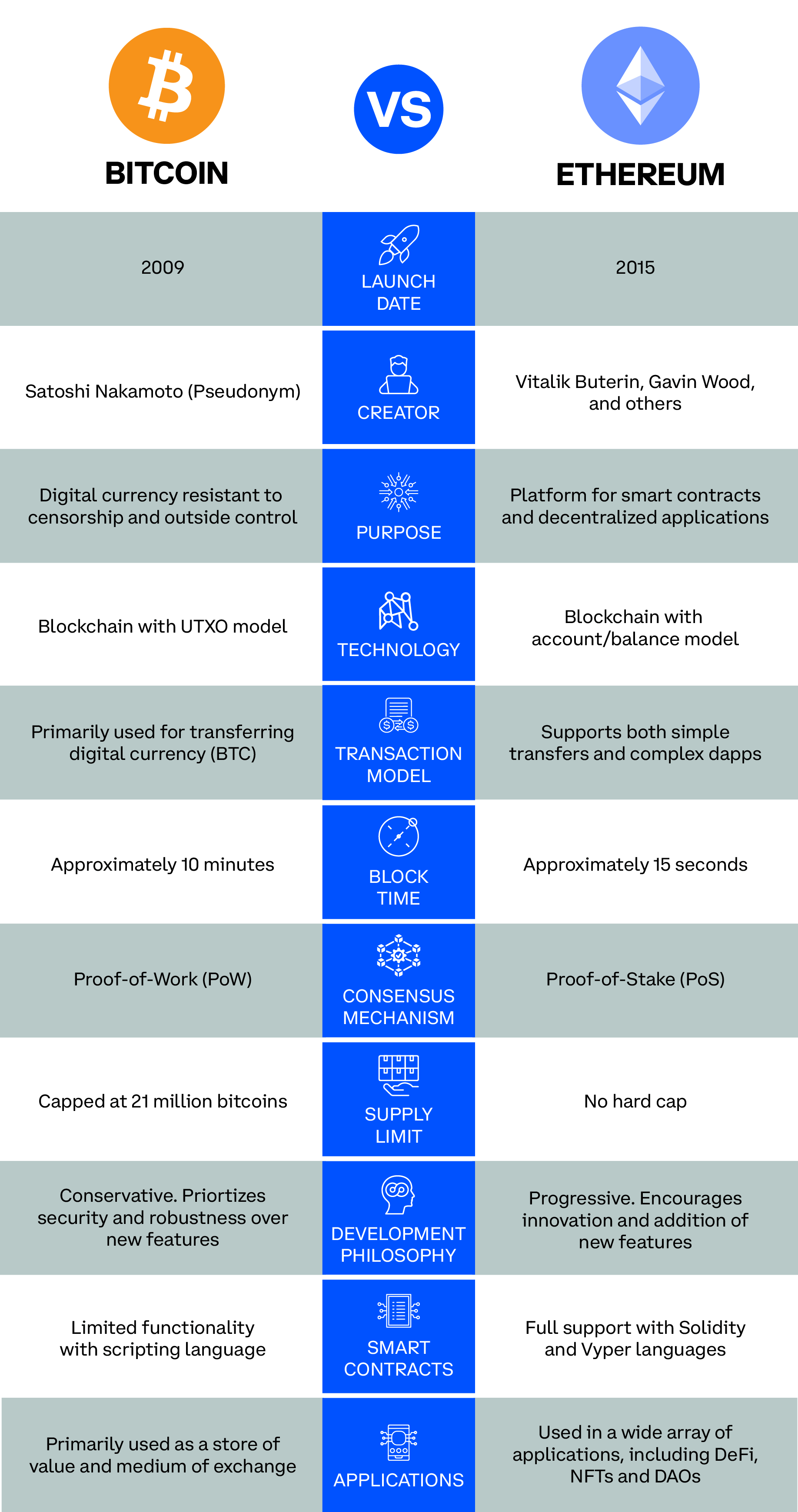 Bitcoin &amp; Ethereum Comparison