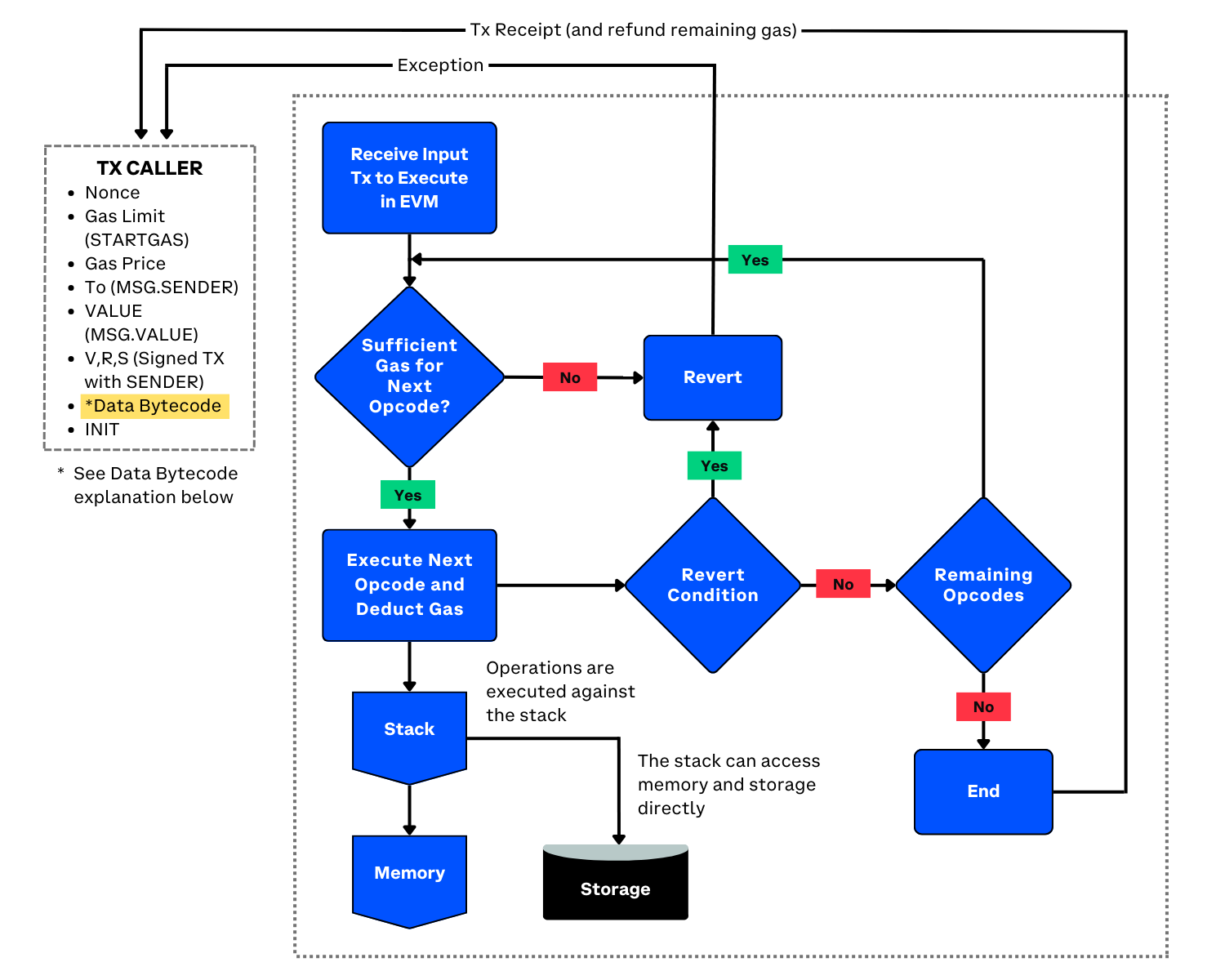 EVM architecture and execution context