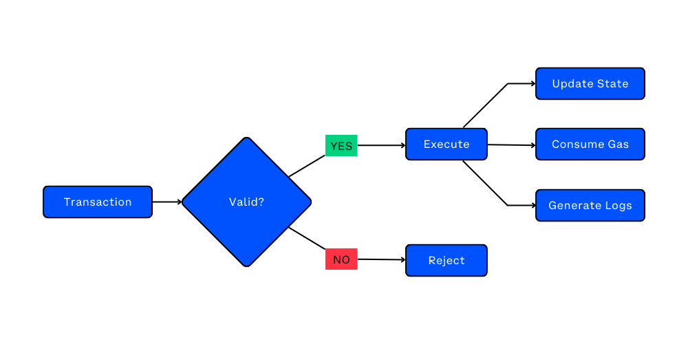 EVM Execution Model