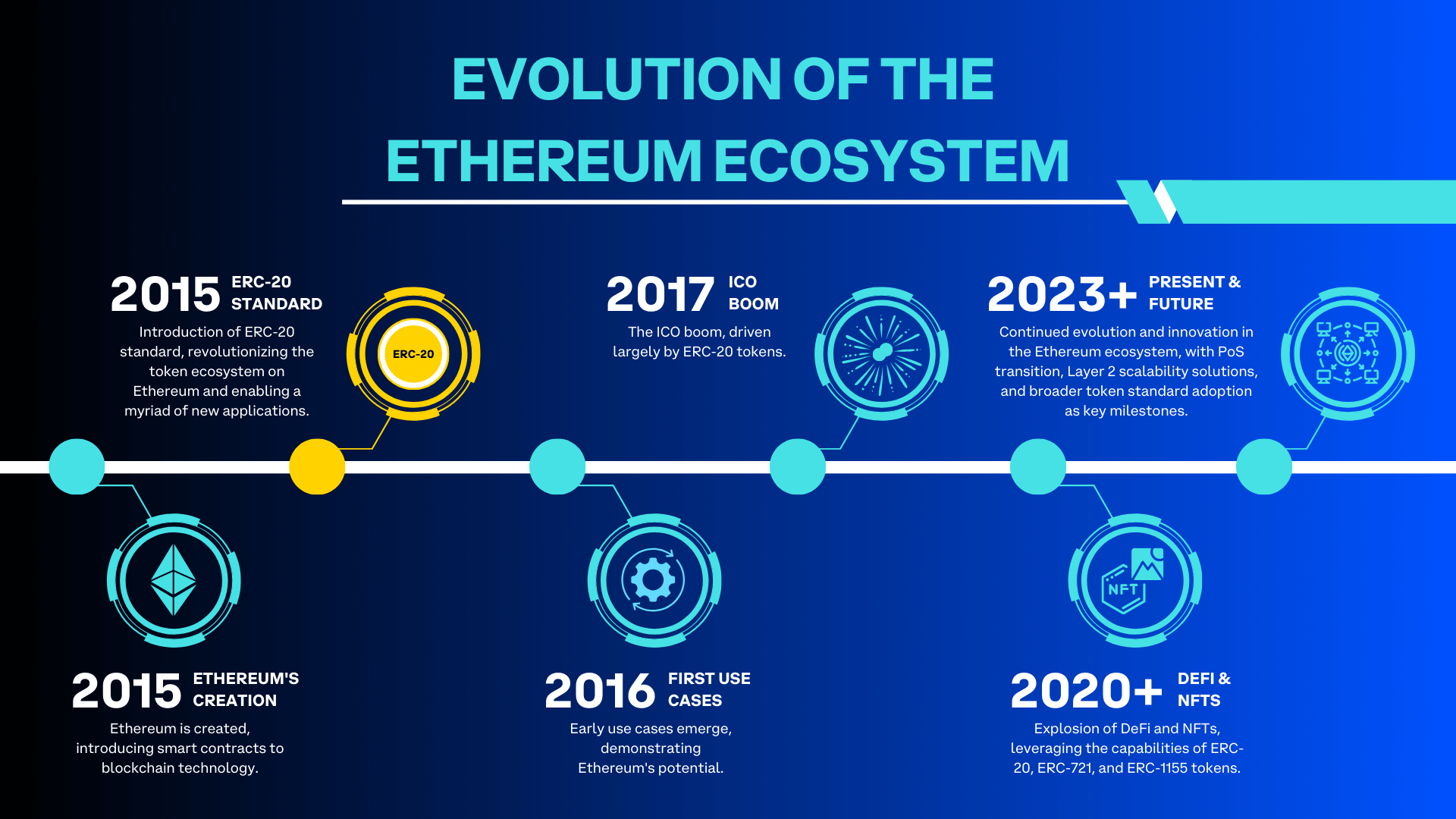 The Evolution of the Ethereum Ecosystem