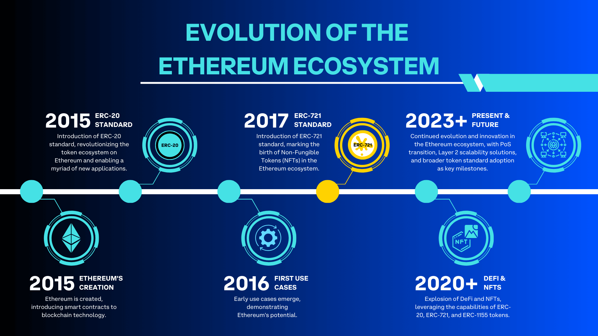 The Evolution of the Ethereum Ecosystem