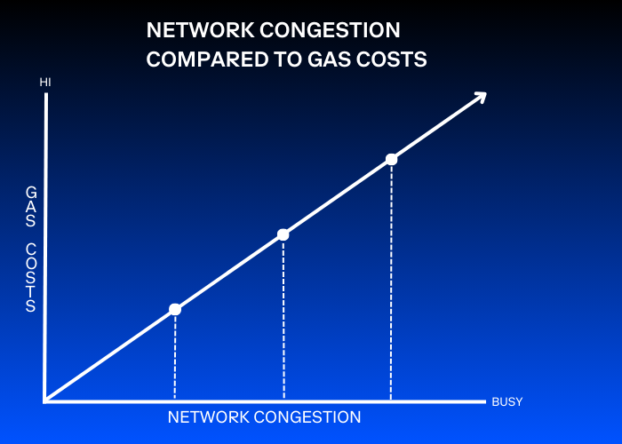 Gas Costs vs Network Congestion