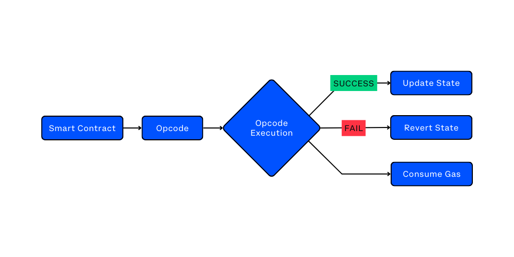 Opcode Execution