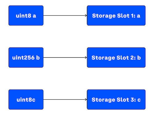 Variable Order Inefficient