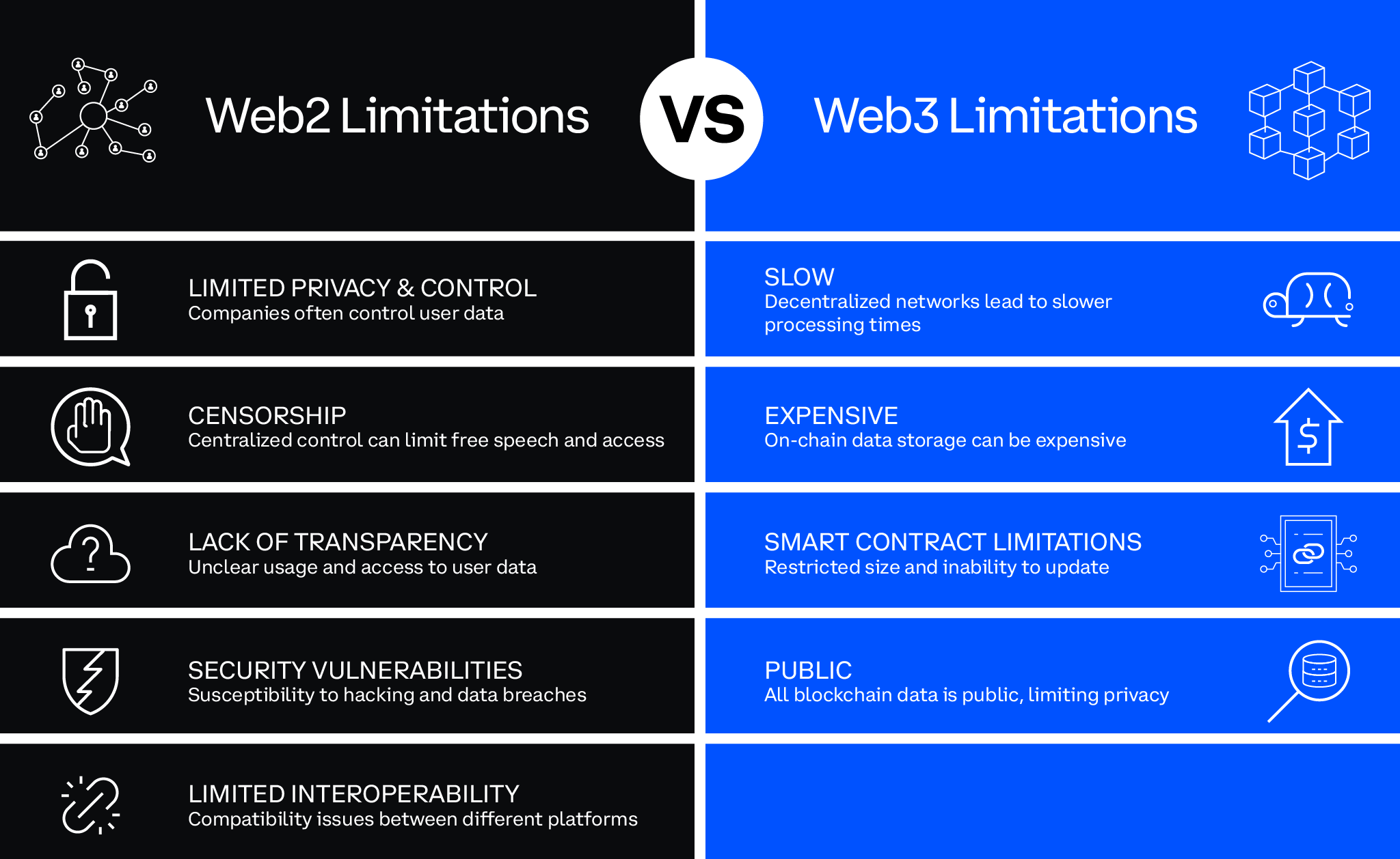 Web2 &amp; Web3 Limitations