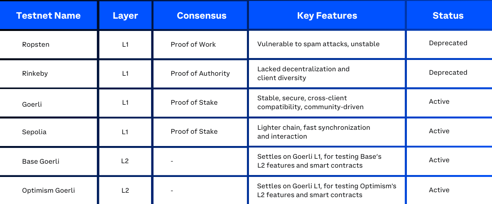 Comparison of Test Networks