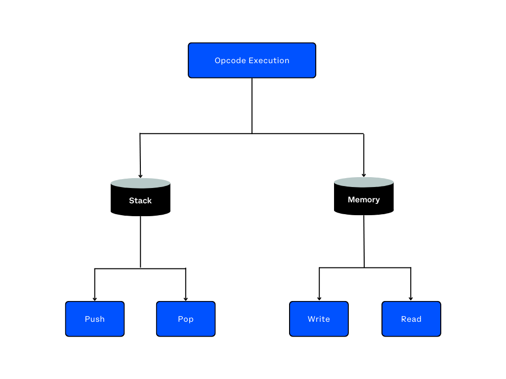 EVM Stack and Memory