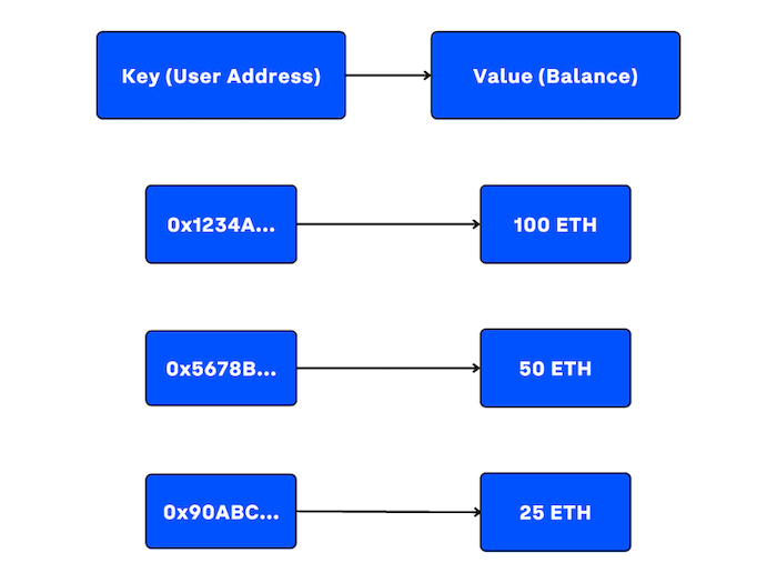 Key Value Store