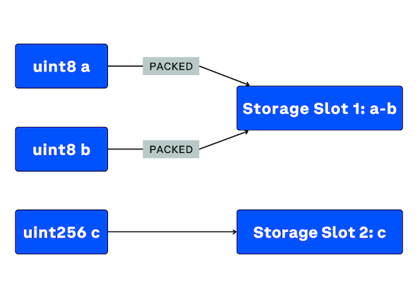 Variable Order Optimized