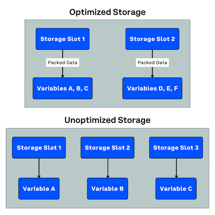 Variable Packing